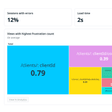 Monitoring dashboard with sessions with errors, load time and the pages with the most user frustration